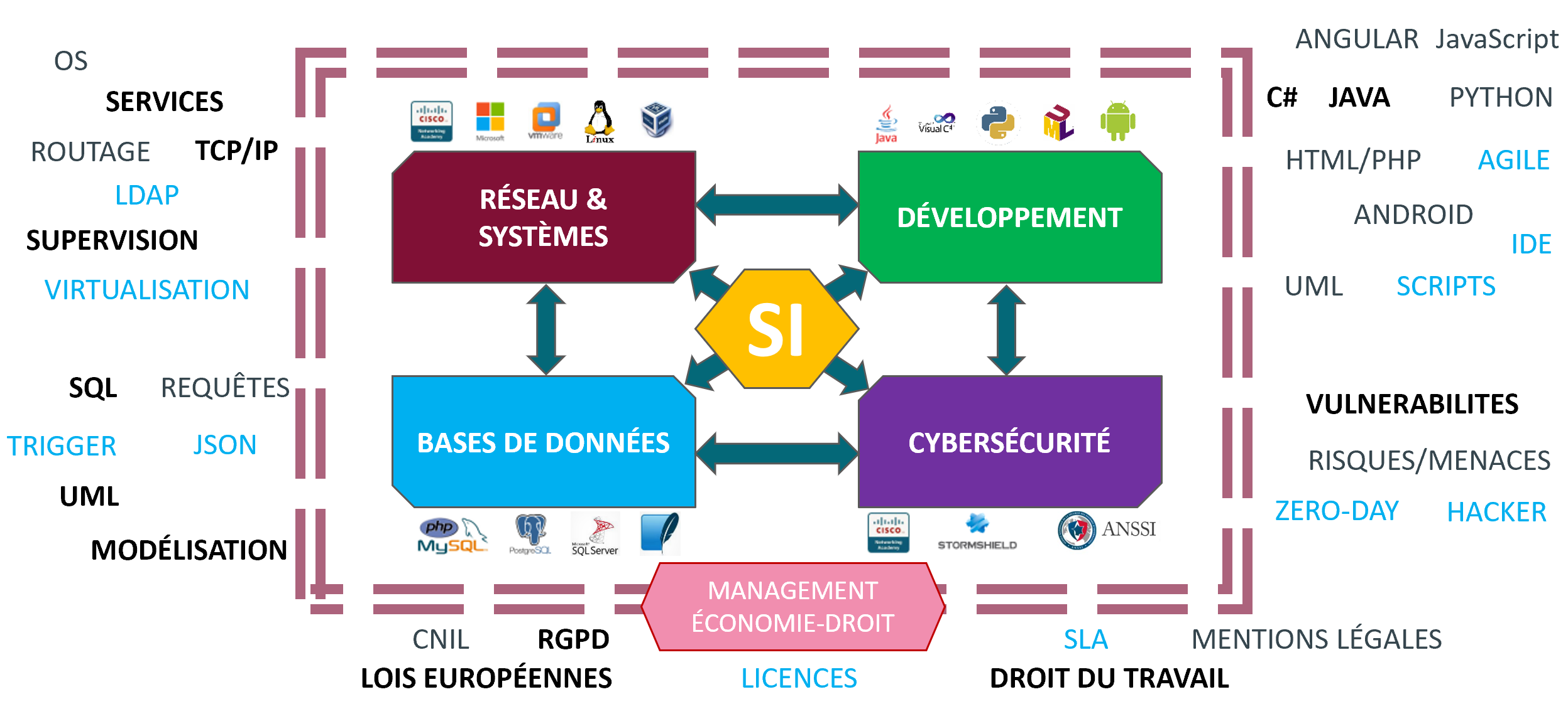 Ressources SIO